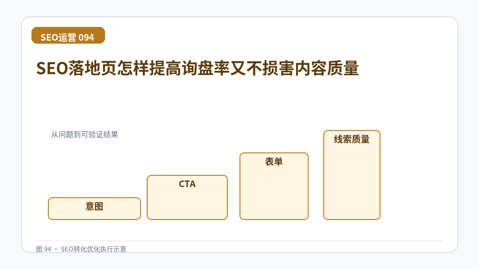 SEO落地页怎样提高询盘率又不损害内容质量技术示意图,展示意图、CTA、表单、线索质量