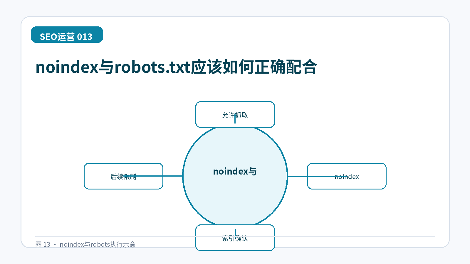 noindex与robots.txt应该如何正确配合技术示意图,展示允许抓取、noindex、索引确认、后续限制