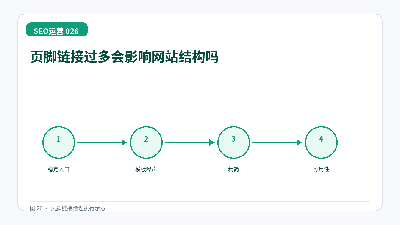 页脚链接过多会影响网站结构吗技术示意图,展示稳定入口、模板噪声、精简、可用性