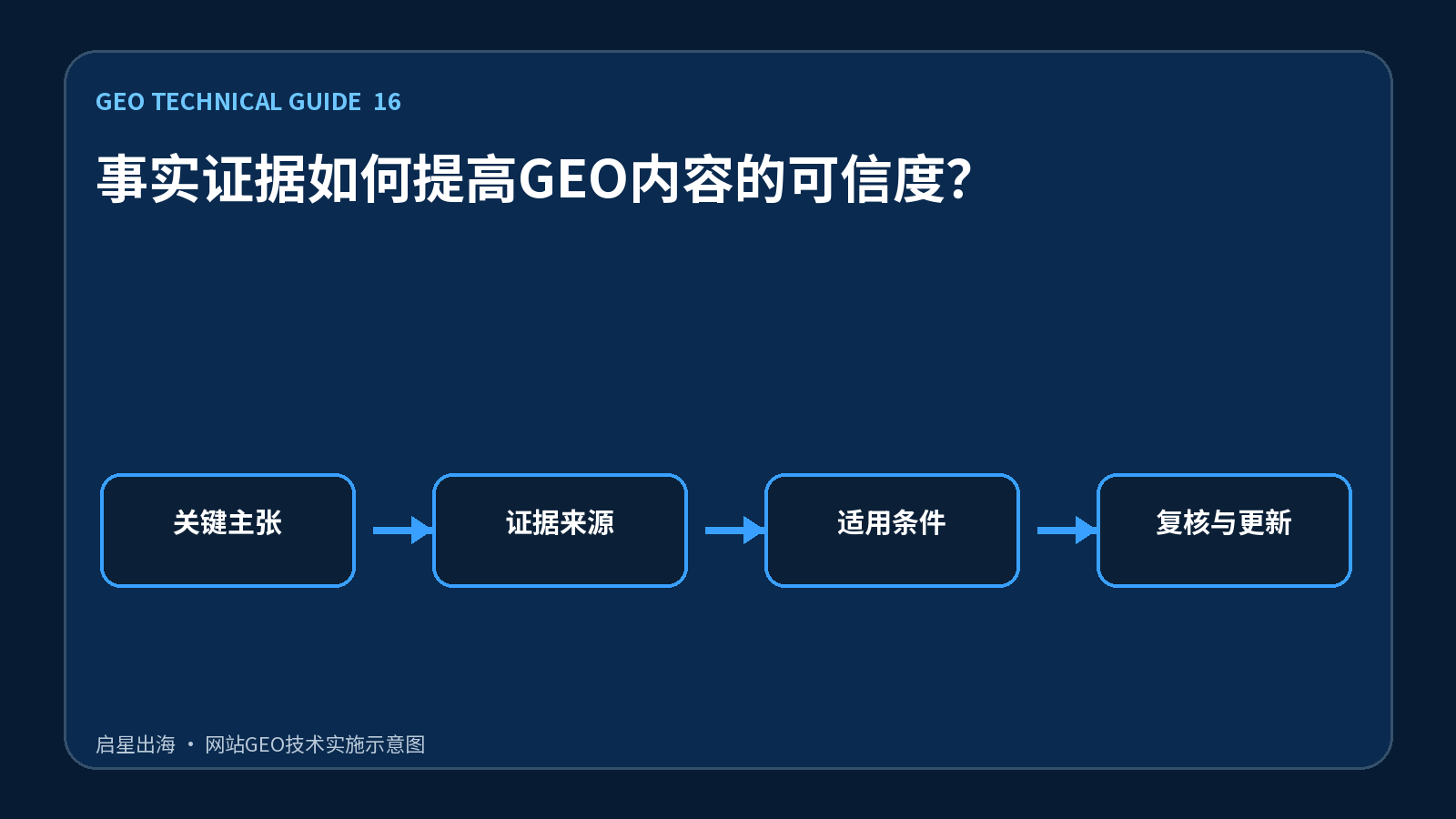 事实证据如何提高GEO内容的可信度？