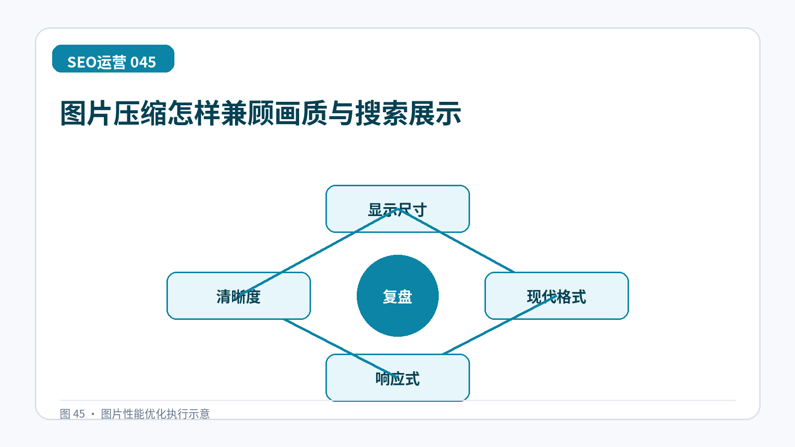 图片压缩怎样兼顾画质与搜索展示技术示意图,展示显示尺寸、现代格式、响应式、清晰度