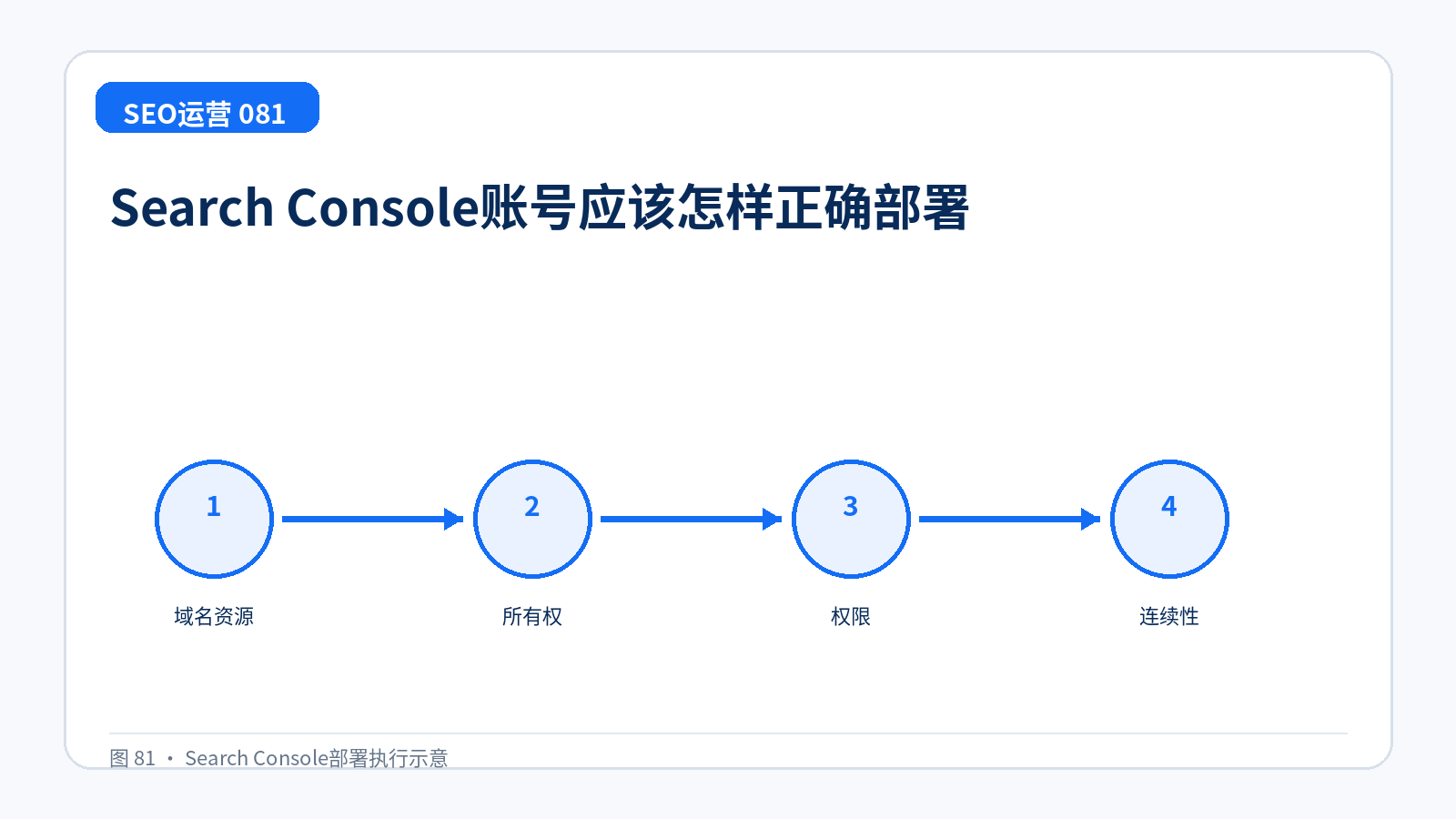 Search Console账号应该怎样正确部署技术示意图,展示域名资源、所有权、权限、连续性