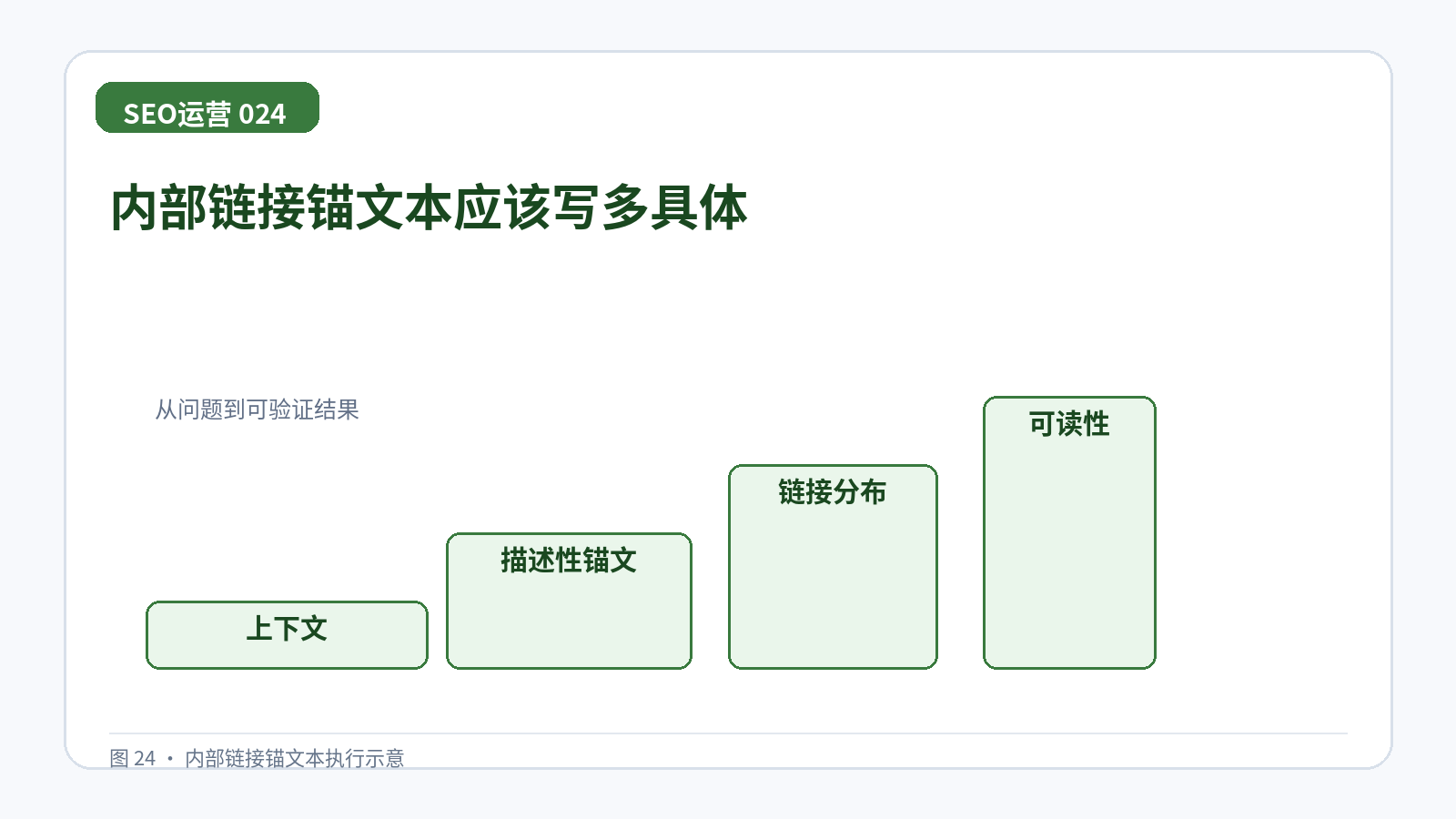 内部链接锚文本应该写多具体技术示意图,展示上下文、描述性锚文、链接分布、可读性