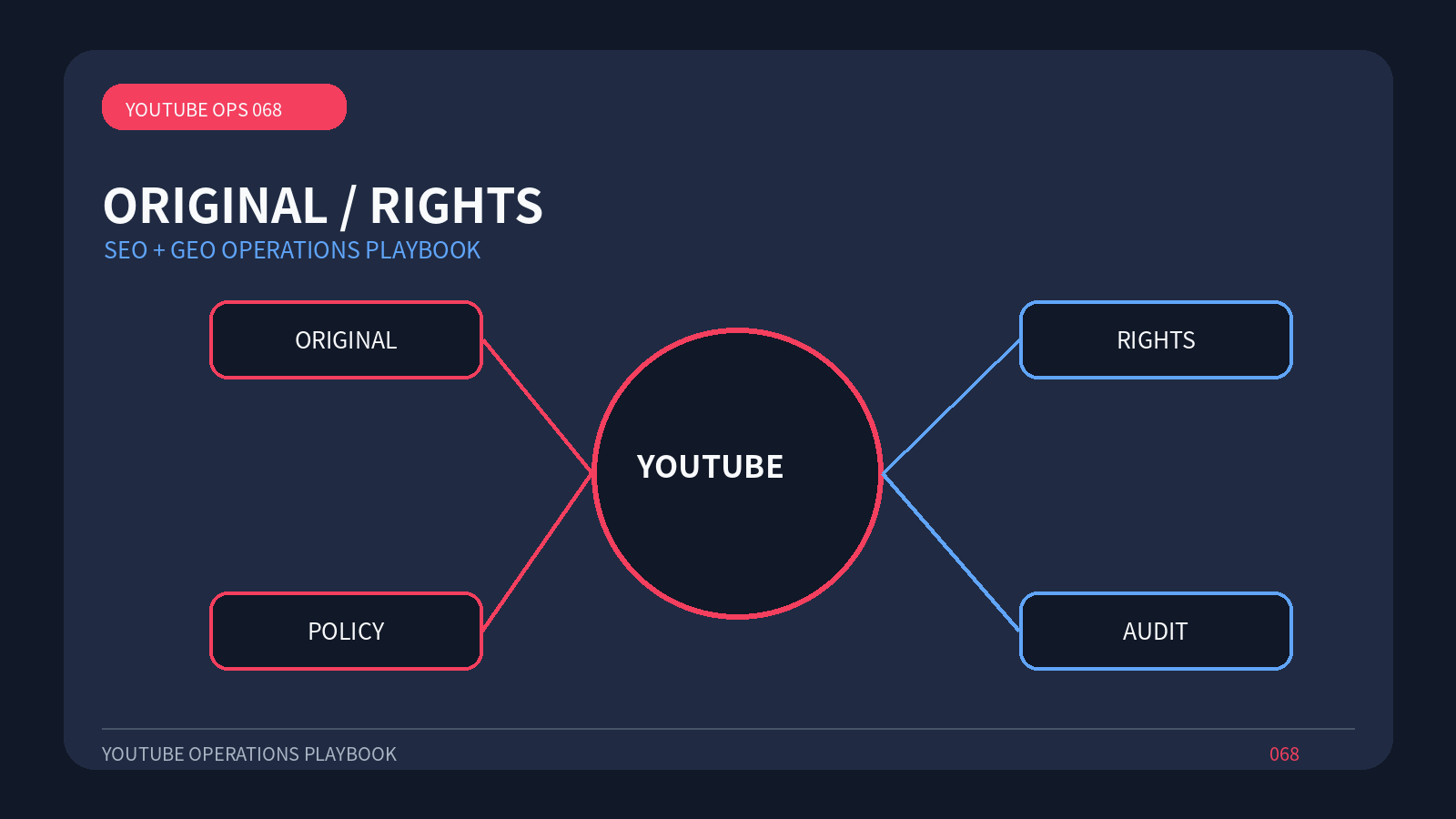 YouTube频道变现前怎样审查内容资产相关运营流程图,图中文字为英文
