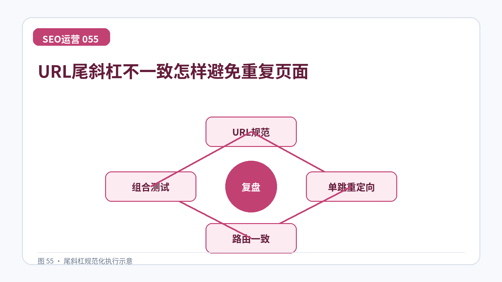 URL尾斜杠不一致怎样避免重复页面技术示意图,展示URL规范、单跳重定向、路由一致、组合测试