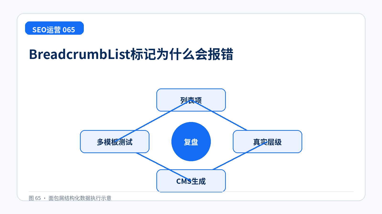 BreadcrumbList标记为什么会报错技术示意图,展示列表项、真实层级、CMS生成、多模板测试