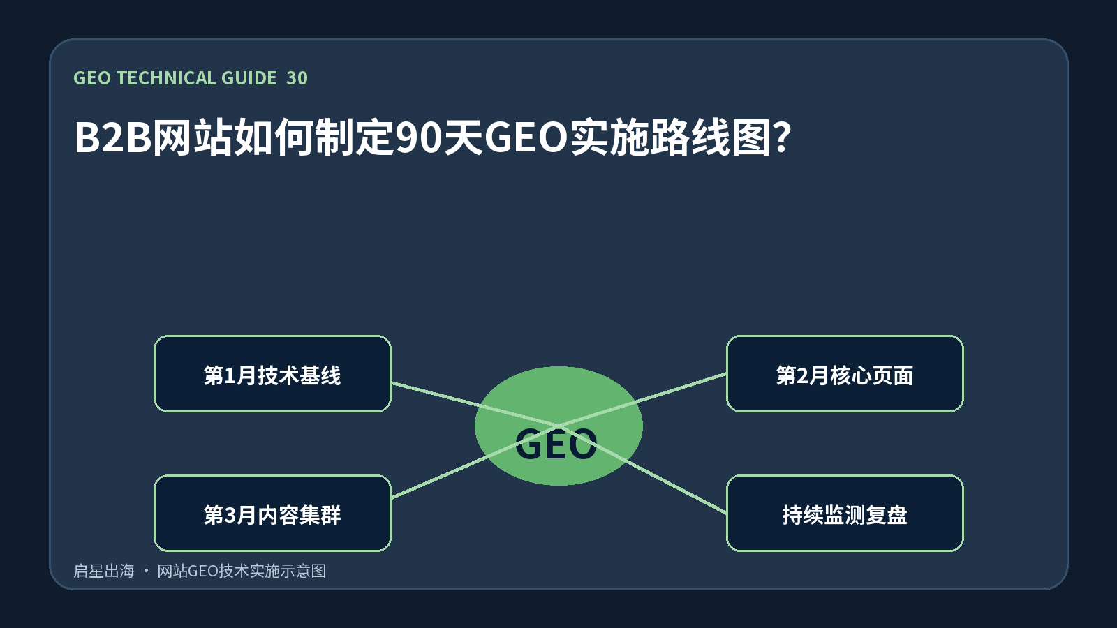 B2B网站如何制定90天GEO实施路线图?