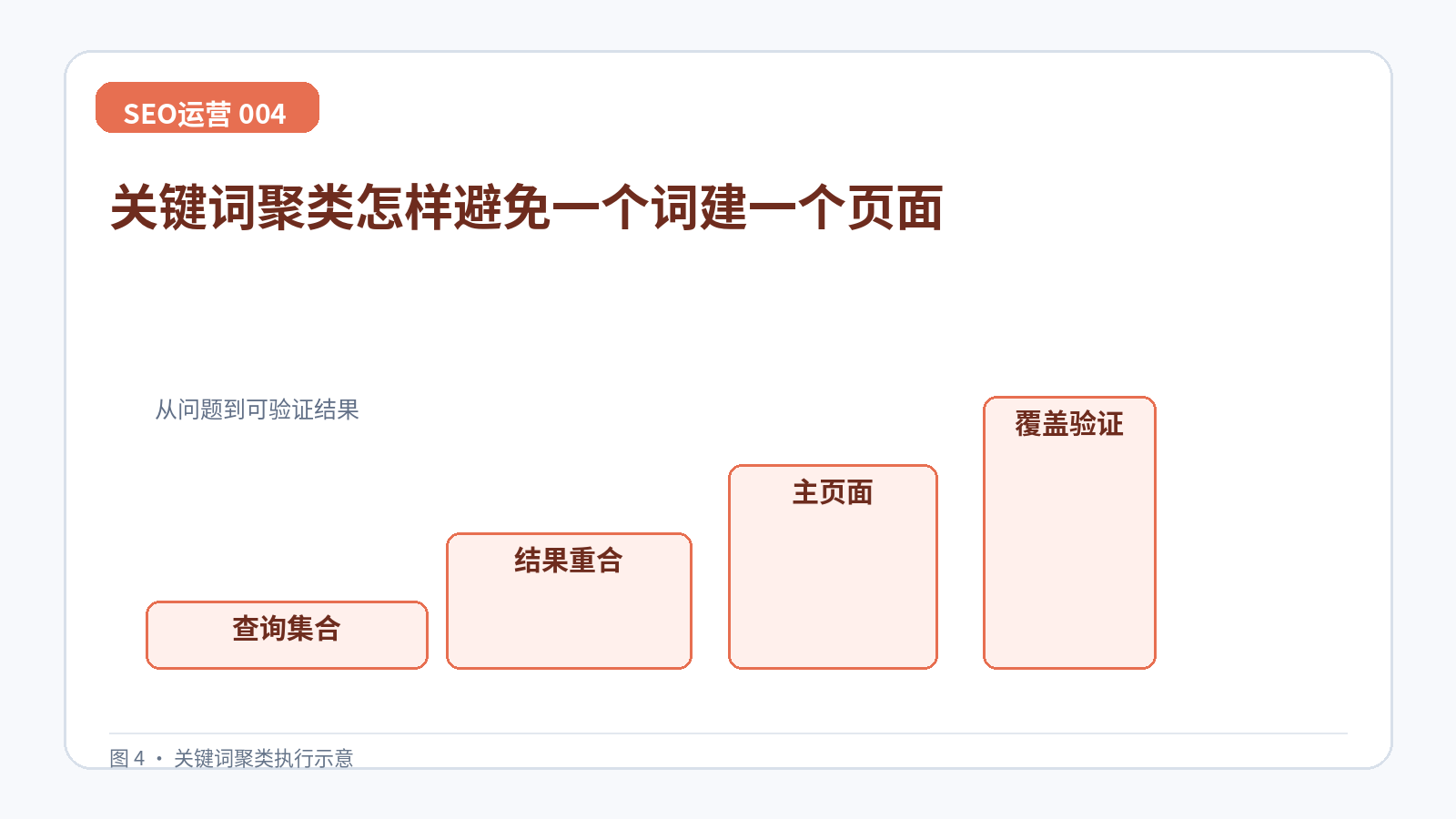 关键词聚类怎样避免一个词建一个页面技术示意图,展示查询集合、结果重合、主页面、覆盖验证