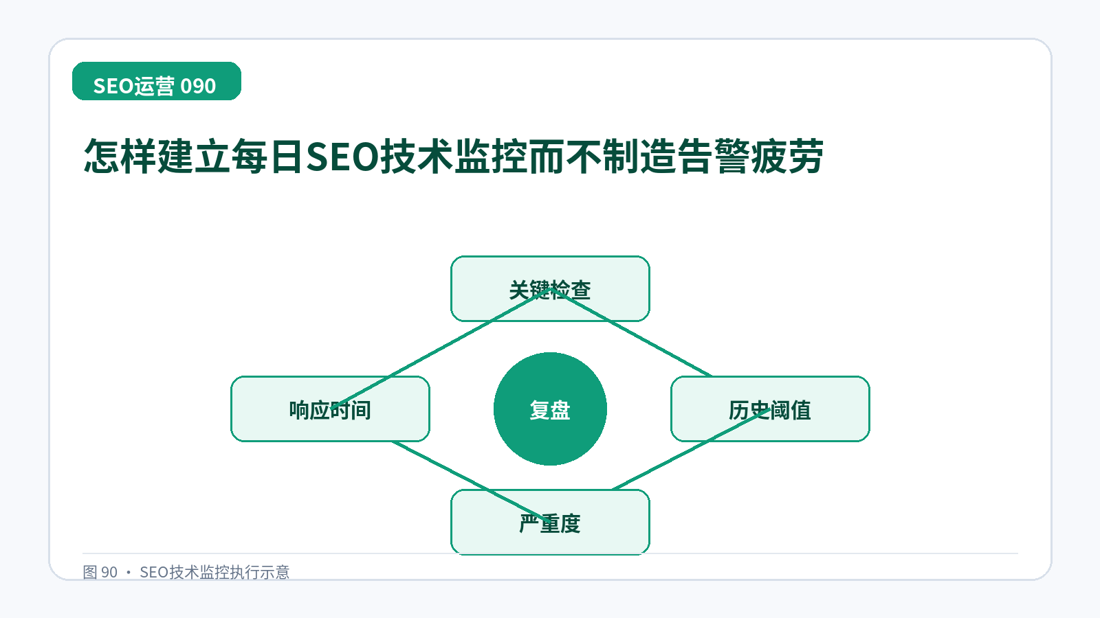 怎样建立每日SEO技术监控而不制造告警疲劳技术示意图,展示关键检查、历史阈值、严重度、响应时间