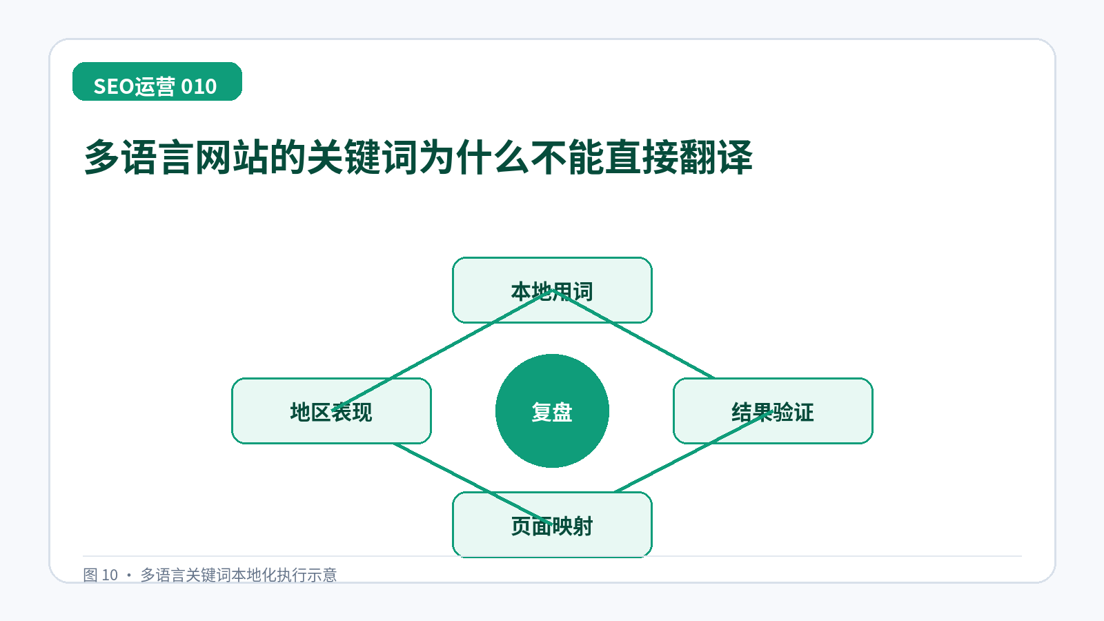 多语言网站的关键词为什么不能直接翻译技术示意图,展示本地用词、结果验证、页面映射、地区表现