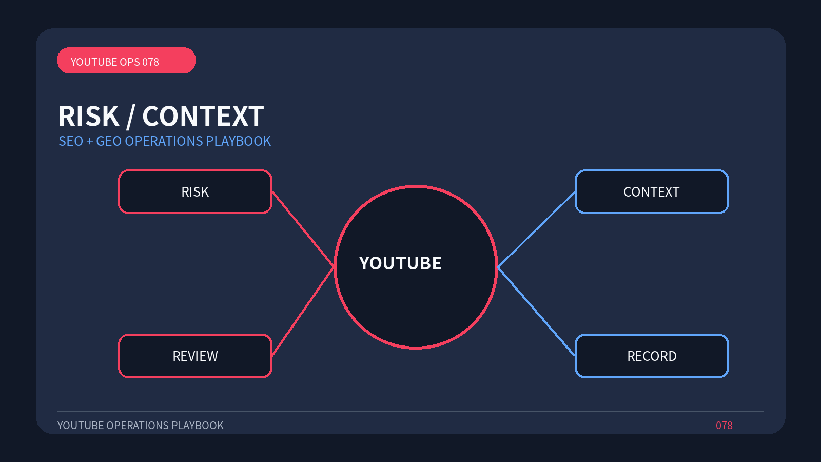 YouTube社区准则风险怎样进入选题流程相关运营流程图,图中文字为英文