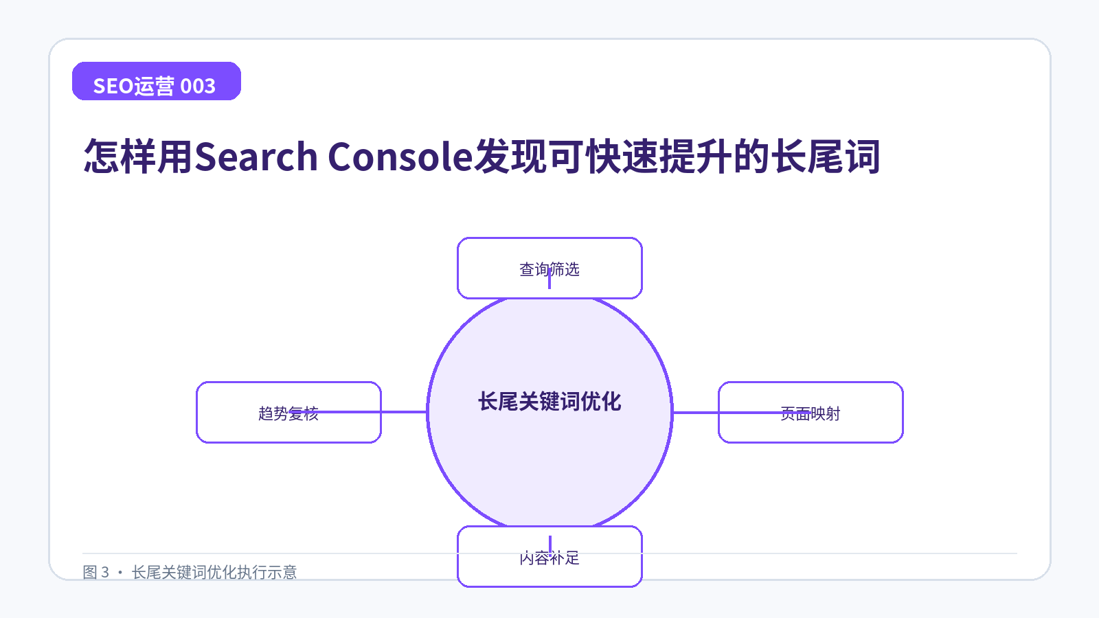 怎样用Search Console发现可快速提升的长尾词技术示意图,展示查询筛选、页面映射、内容补足、趋势复核