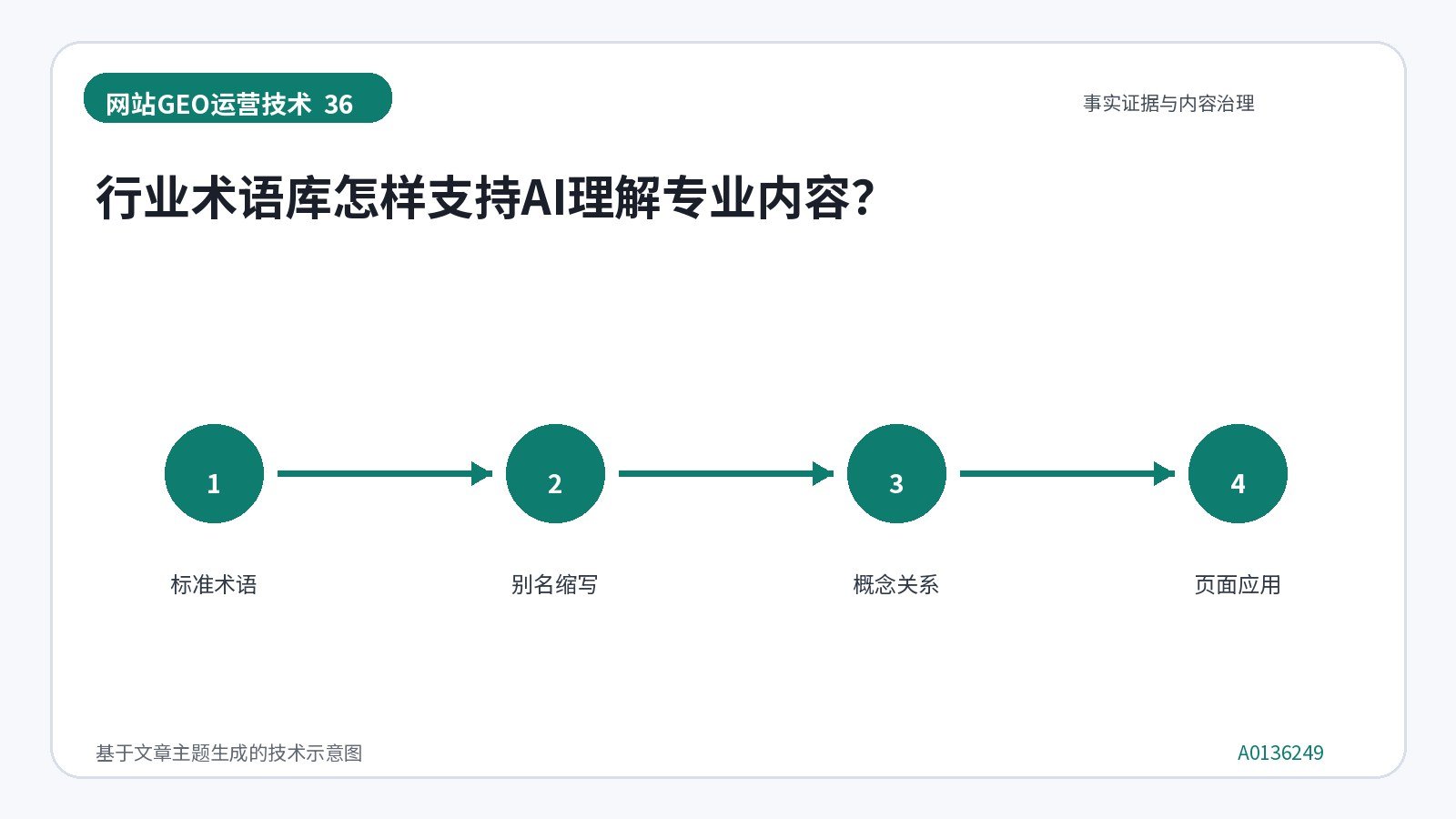 网站GEO优化技术示意图:行业术语库怎样支持AI理解专业内容?