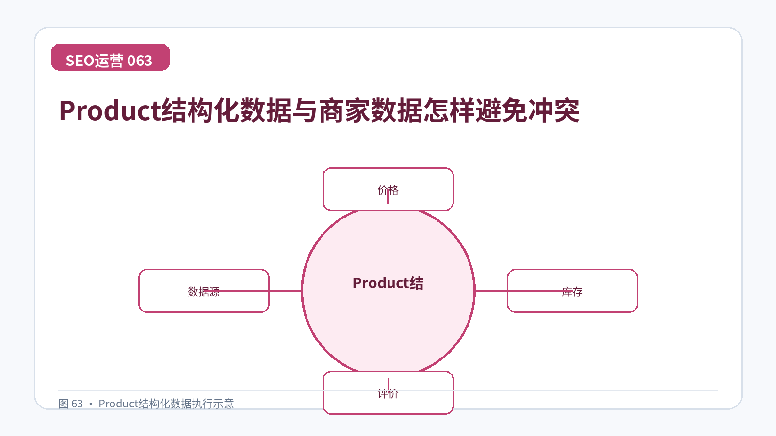 Product结构化数据与商家数据怎样避免冲突技术示意图,展示价格、库存、评价、数据源