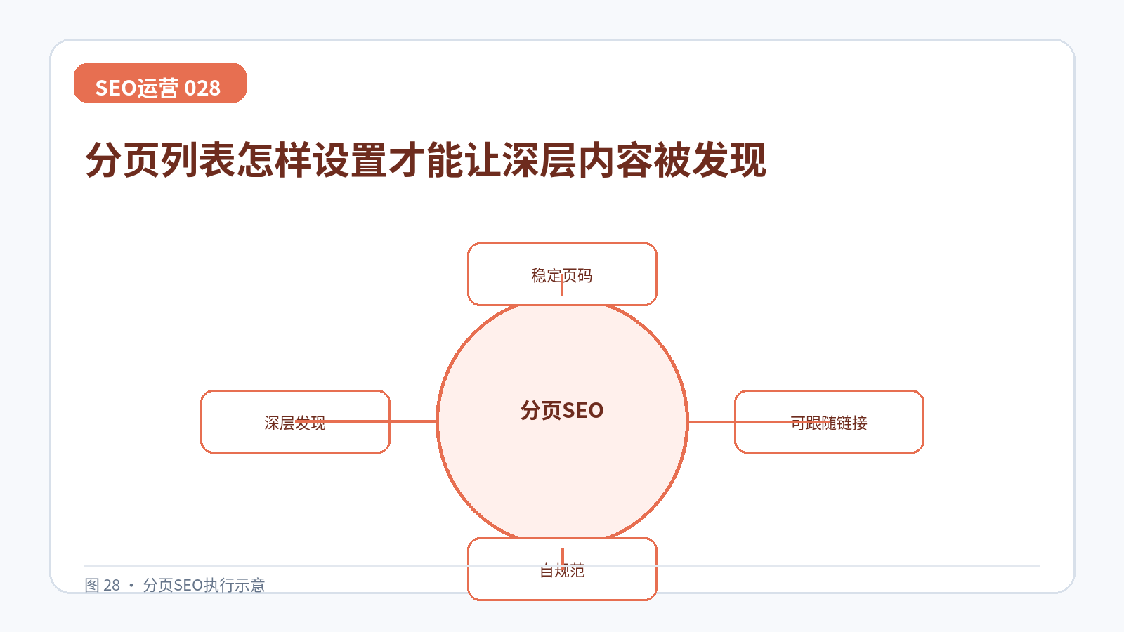 分页列表怎样设置才能让深层内容被发现技术示意图,展示稳定页码、可跟随链接、自规范、深层发现