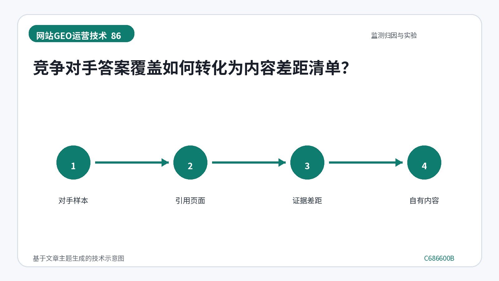 网站GEO优化技术示意图:竞争对手答案覆盖如何转化为内容差距清单?