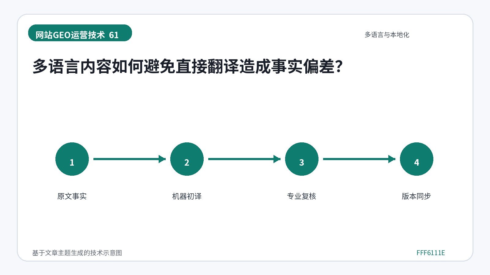 网站GEO优化技术示意图:多语言内容如何避免直接翻译造成事实偏差?