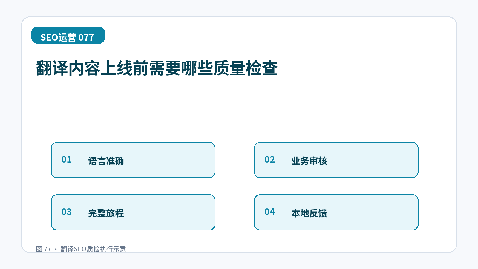 翻译内容上线前需要哪些质量检查技术示意图,展示语言准确、业务审核、完整旅程、本地反馈