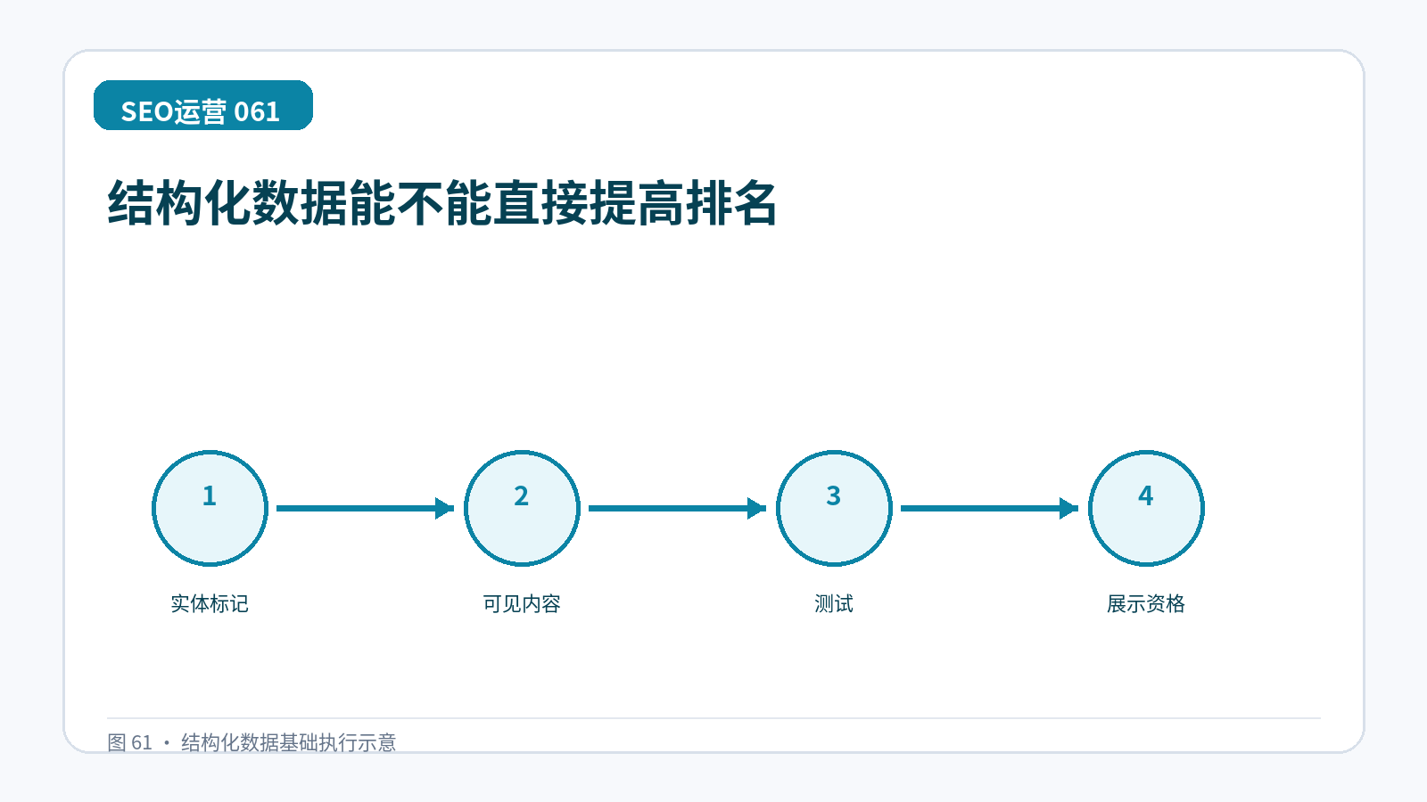 结构化数据能不能直接提高排名技术示意图,展示实体标记、可见内容、测试、展示资格