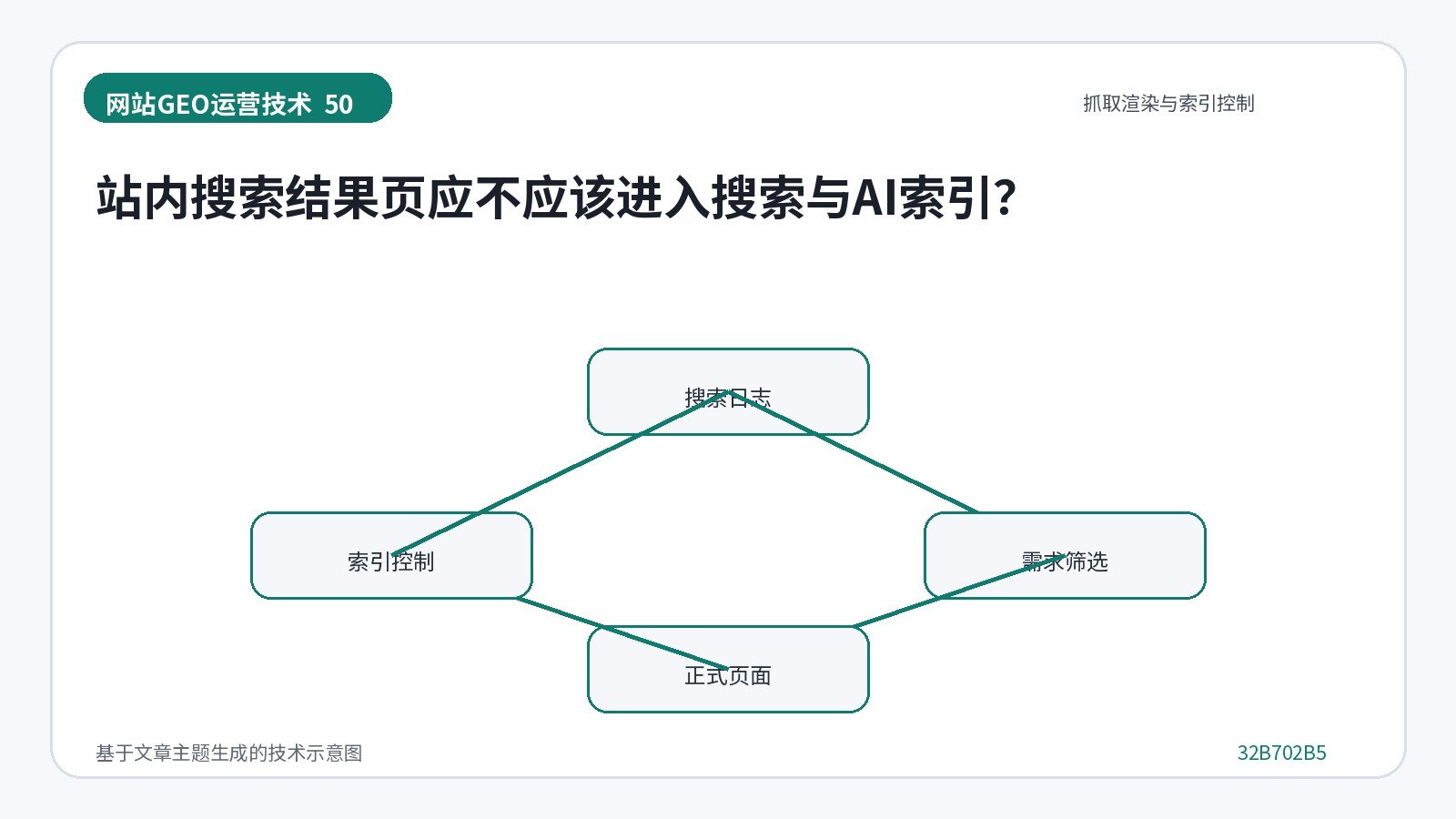 网站GEO优化技术示意图:站内搜索结果页应不应该进入搜索与AI索引?