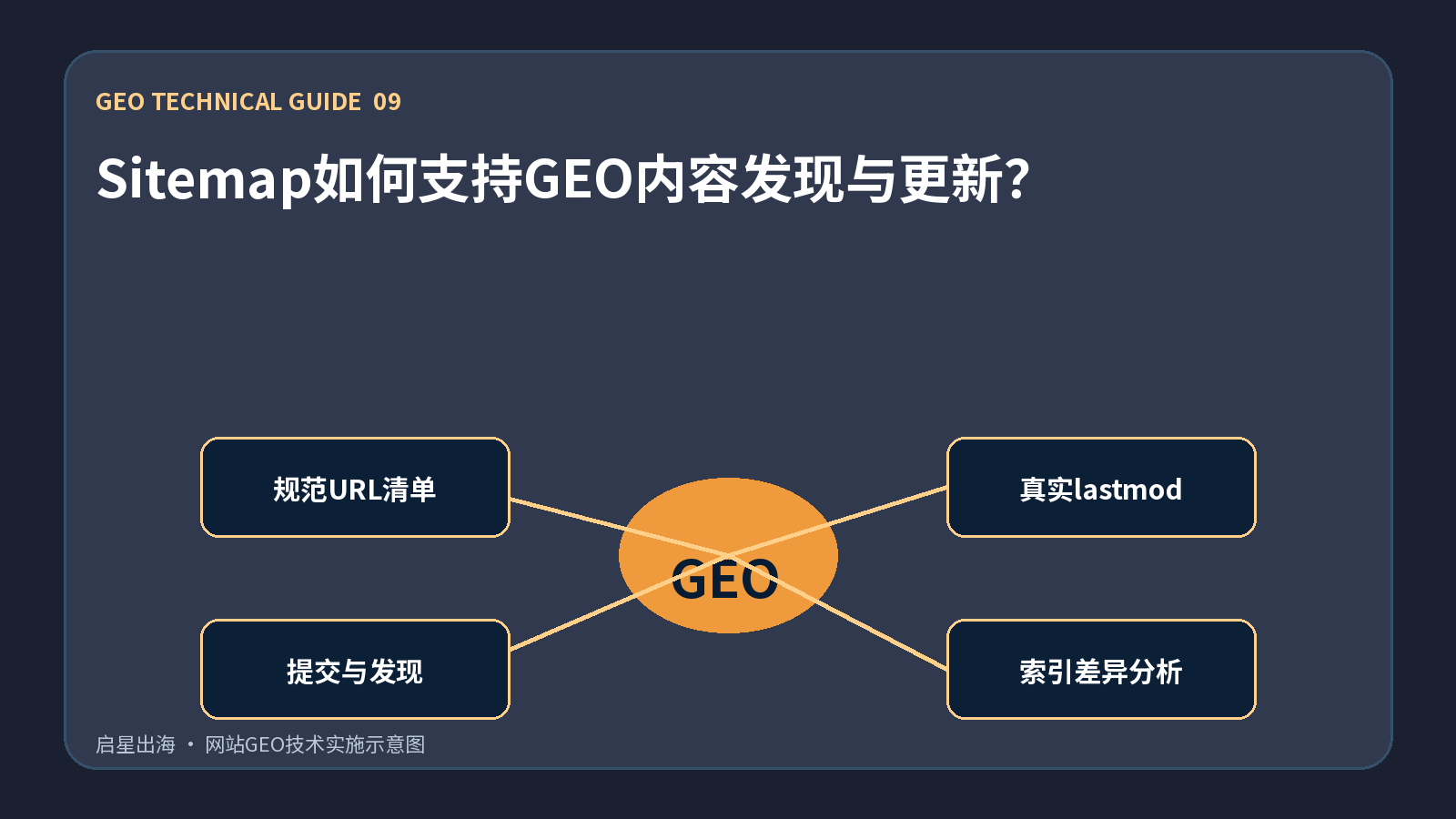 Sitemap如何支持GEO内容发现与更新?
