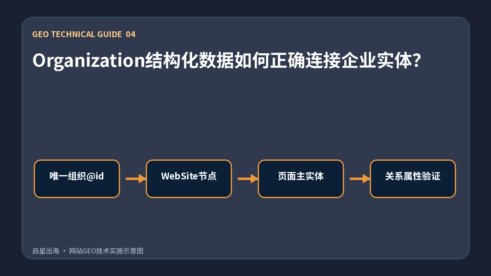 Organization结构化数据如何正确连接企业实体?