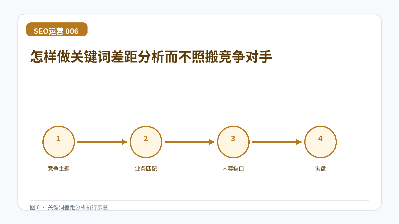 怎样做关键词差距分析而不照搬竞争对手技术示意图,展示竞争主题、业务匹配、内容缺口、询盘