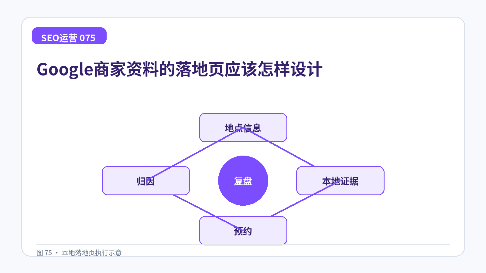 Google商家资料的落地页应该怎样设计技术示意图,展示地点信息、本地证据、预约、归因