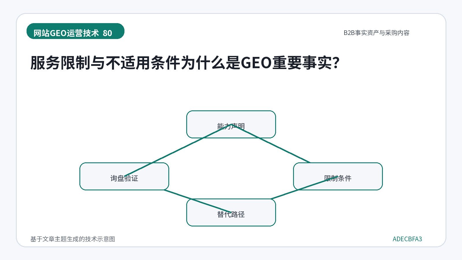 网站GEO优化技术示意图:服务限制与不适用条件为什么是GEO重要事实?