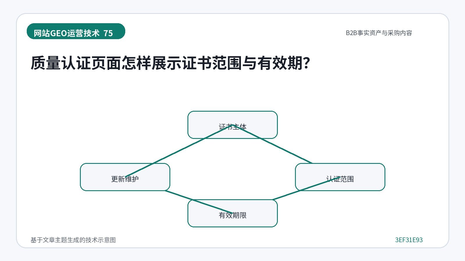 网站GEO优化技术示意图:质量认证页面怎样展示证书范围与有效期?