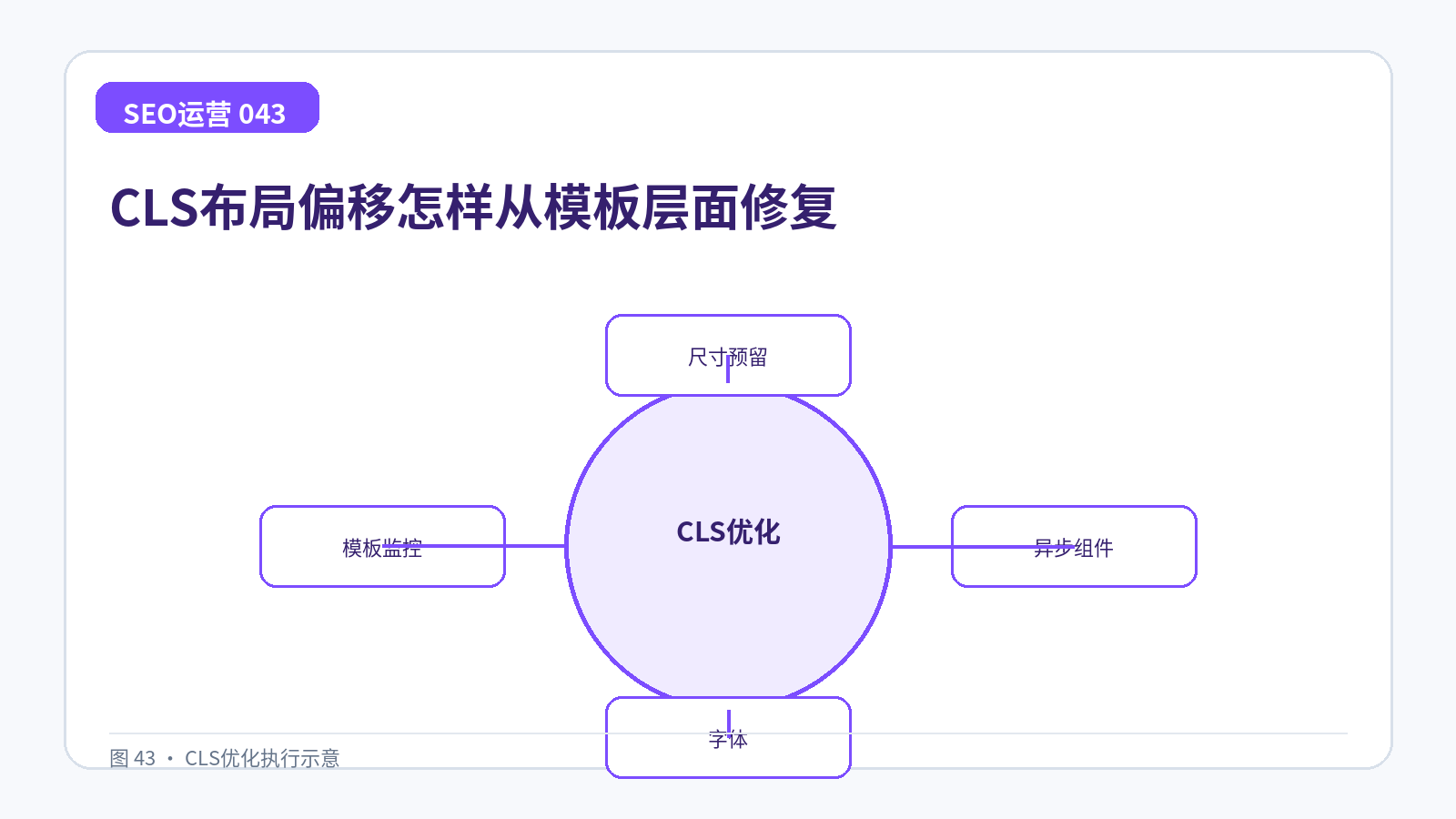 CLS布局偏移怎样从模板层面修复技术示意图,展示尺寸预留、异步组件、字体、模板监控