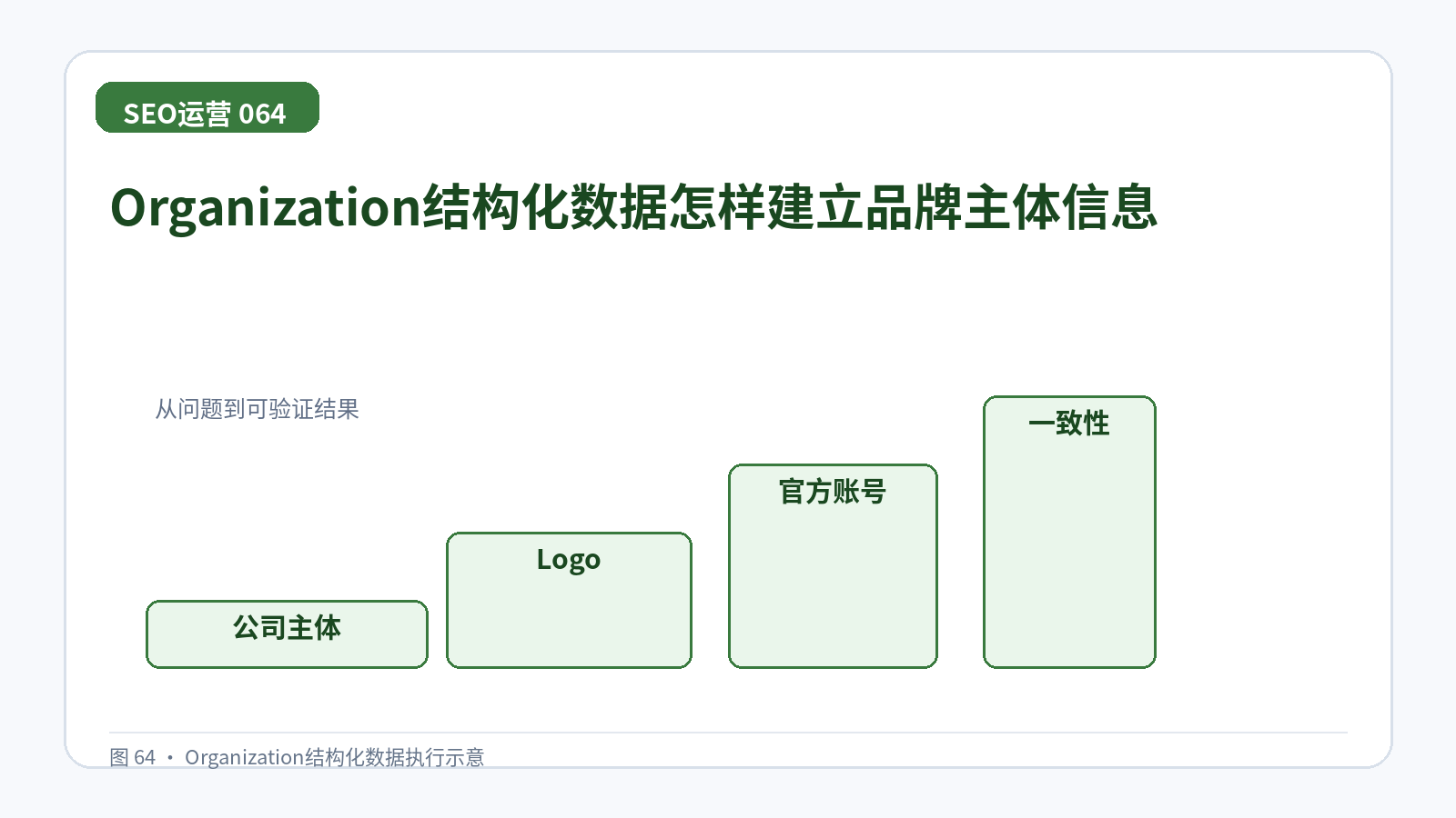 Organization结构化数据怎样建立品牌主体信息技术示意图,展示公司主体、Logo、官方账号、一致性