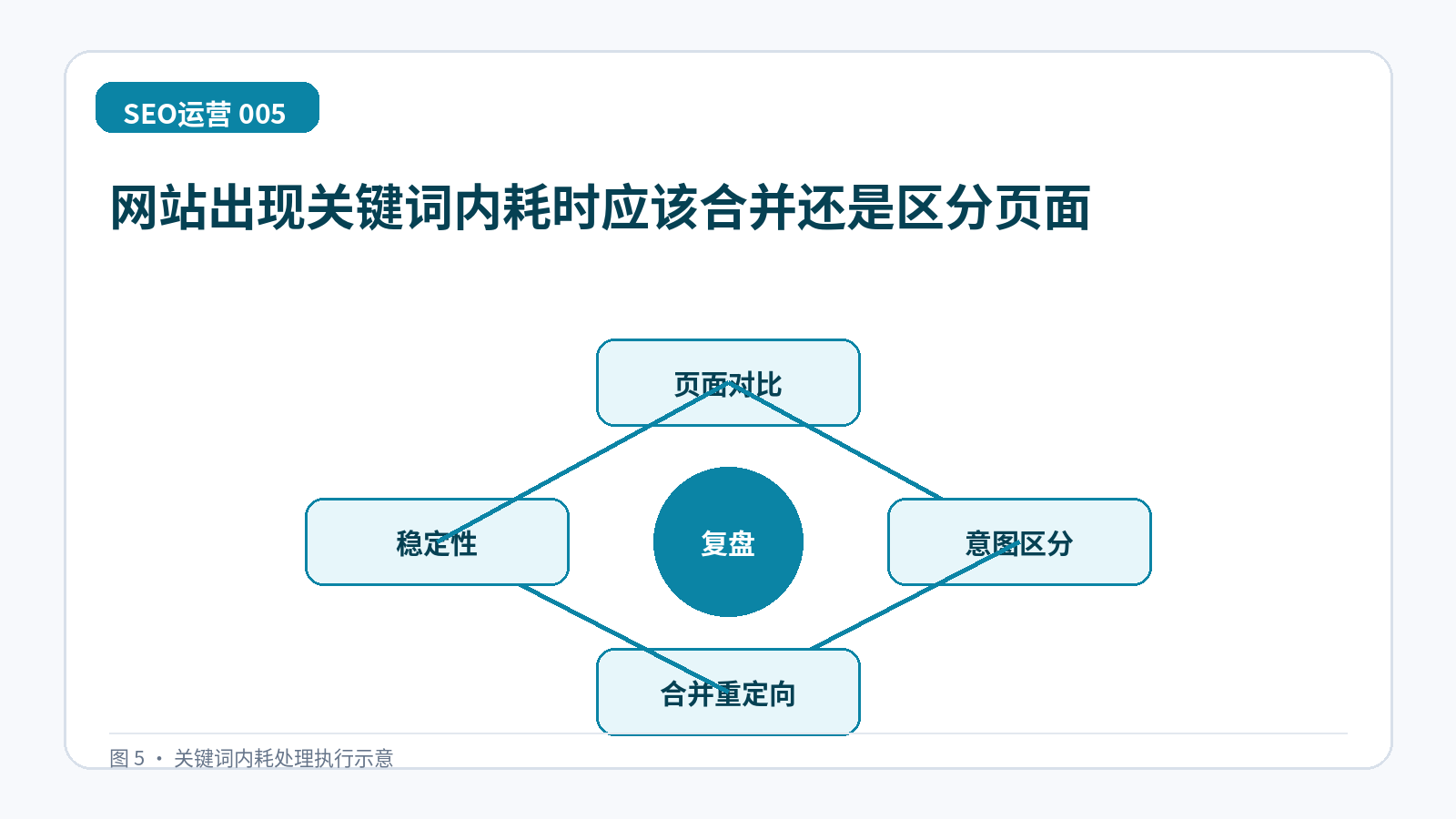 网站出现关键词内耗时应该合并还是区分页面技术示意图,展示页面对比、意图区分、合并重定向、稳定性
