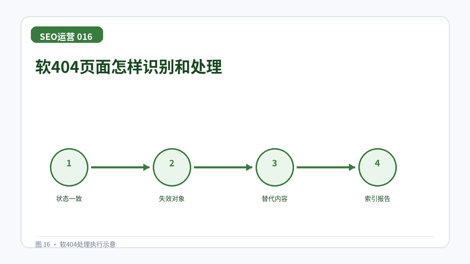 软404页面怎样识别和处理技术示意图,展示状态一致、失效对象、替代内容、索引报告