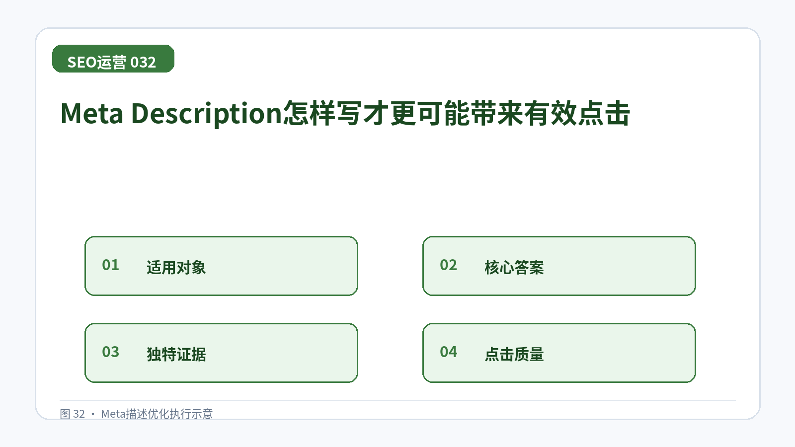 Meta Description怎样写才更可能带来有效点击技术示意图,展示适用对象、核心答案、独特证据、点击质量