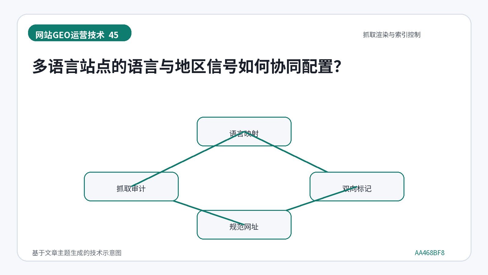 网站GEO优化技术示意图:多语言站点的语言与地区信号如何协同配置?