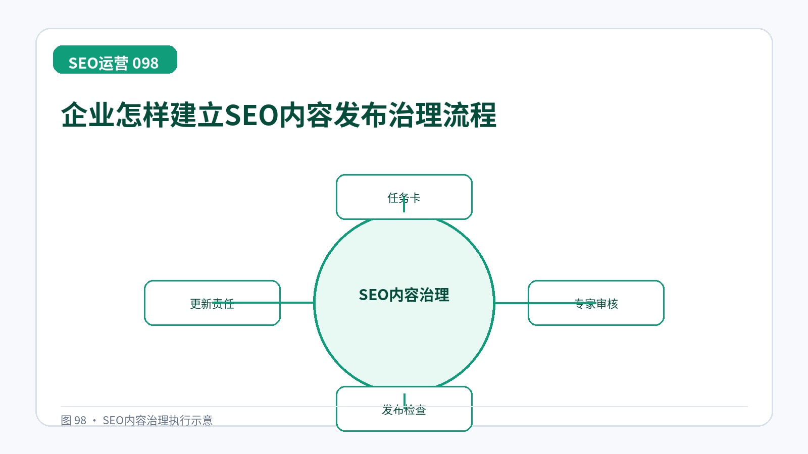 企业怎样建立SEO内容发布治理流程技术示意图,展示任务卡、专家审核、发布检查、更新责任