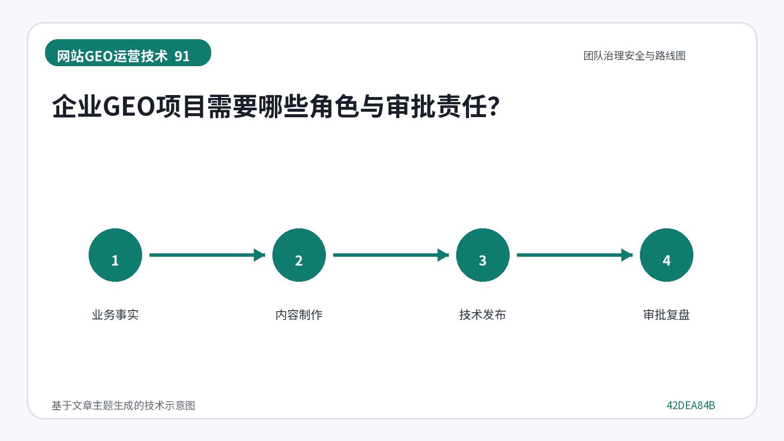 网站GEO优化技术示意图:企业GEO项目需要哪些角色与审批责任?