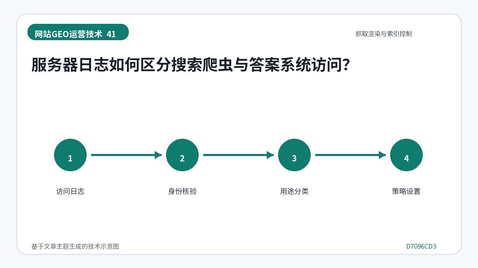 网站GEO优化技术示意图:服务器日志如何区分搜索爬虫与答案系统访问?