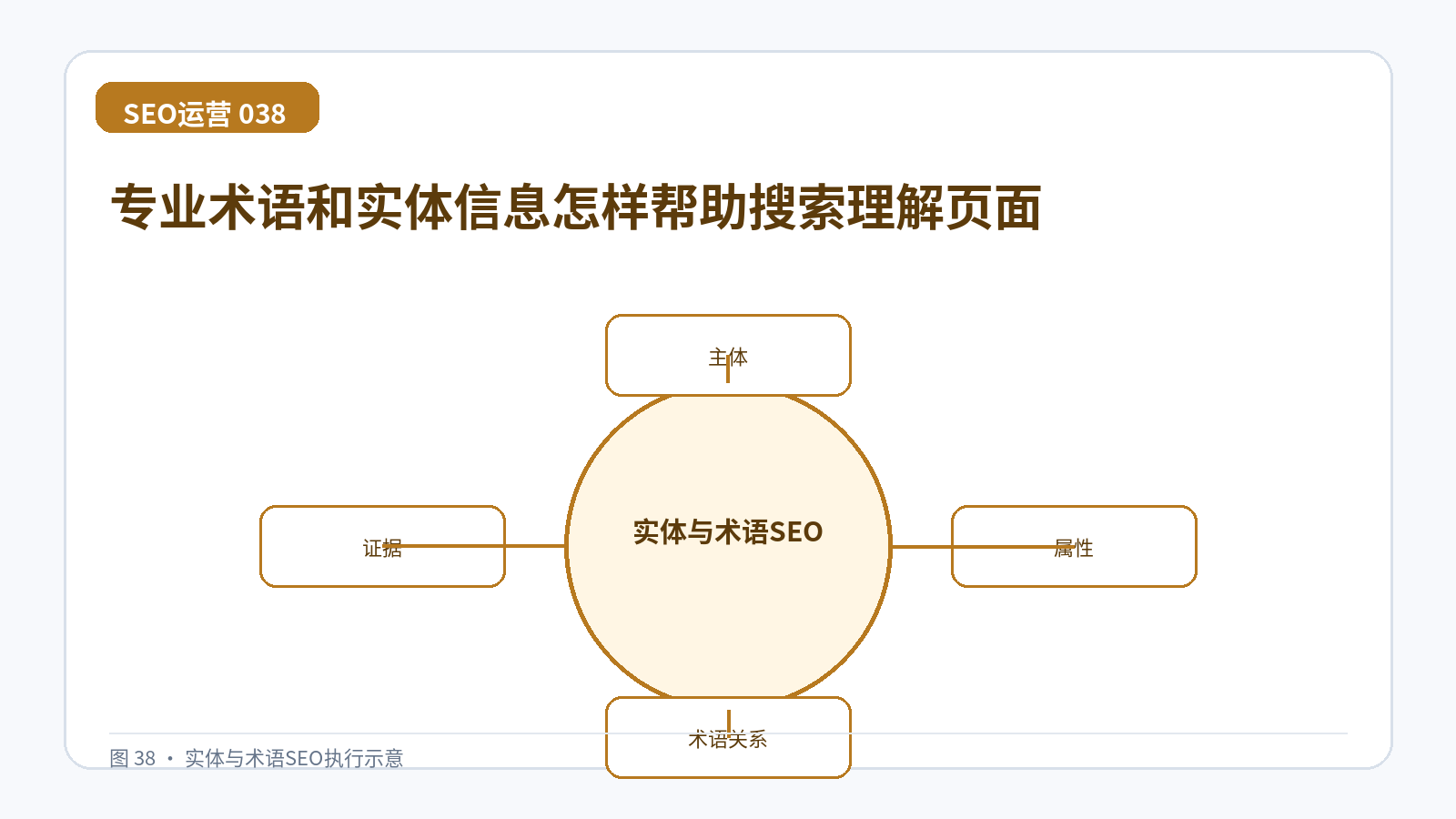 专业术语和实体信息怎样帮助搜索理解页面技术示意图,展示主体、属性、术语关系、证据