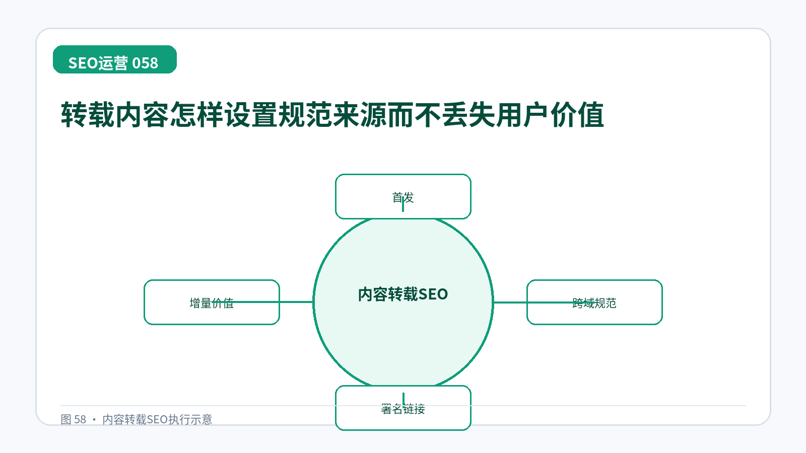 转载内容怎样设置规范来源而不丢失用户价值技术示意图,展示首发、跨域规范、署名链接、增量价值