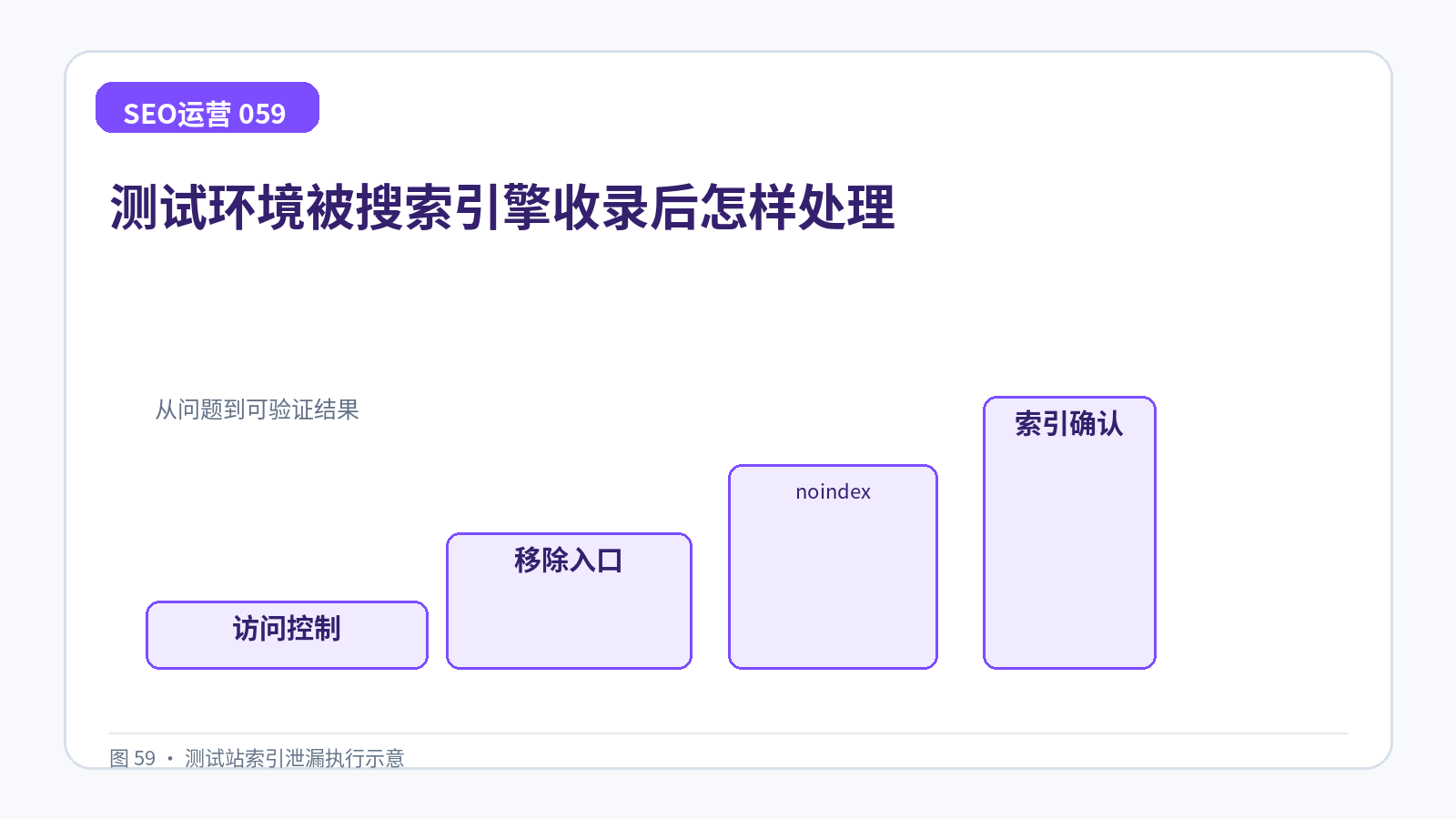 测试环境被搜索引擎收录后怎样处理技术示意图,展示访问控制、移除入口、noindex、索引确认