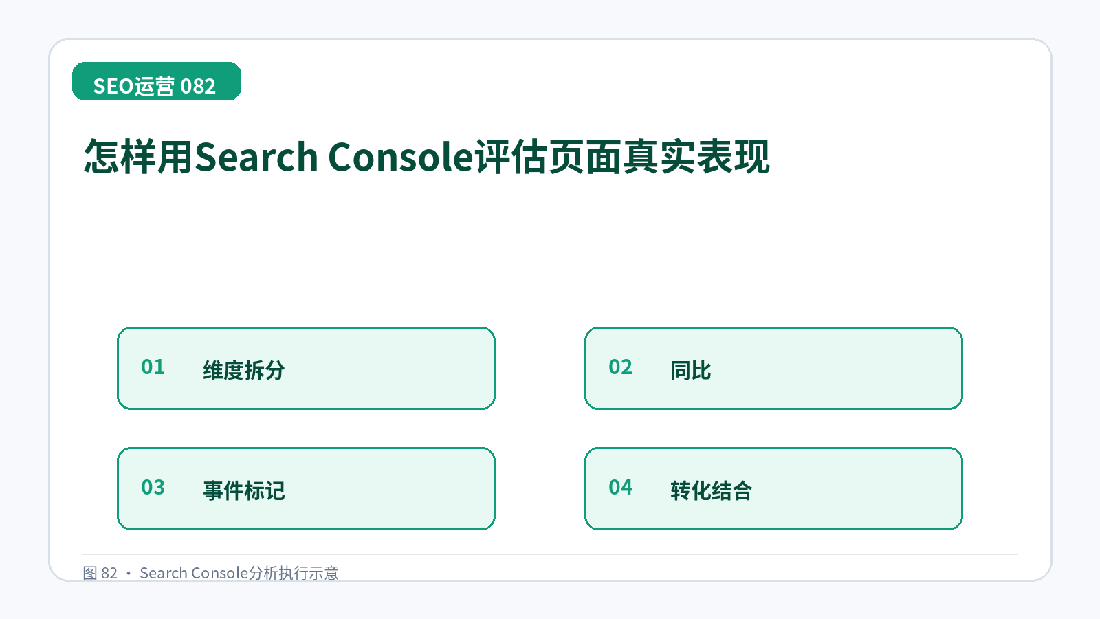 怎样用Search Console评估页面真实表现技术示意图,展示维度拆分、同比、事件标记、转化结合