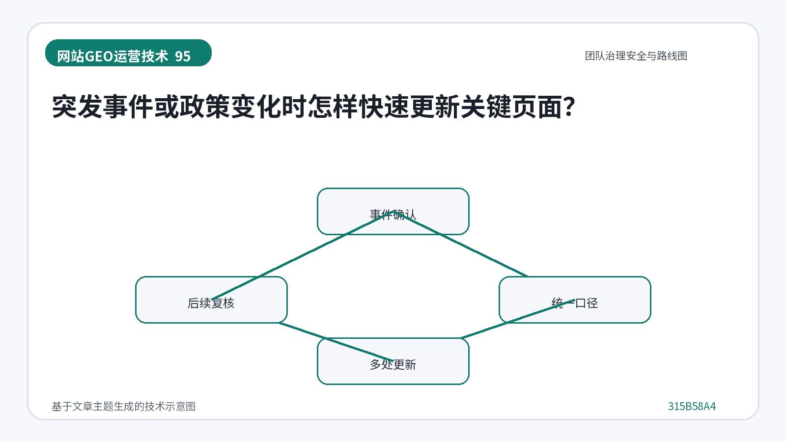 网站GEO优化技术示意图:突发事件或政策变化时怎样快速更新关键页面?
