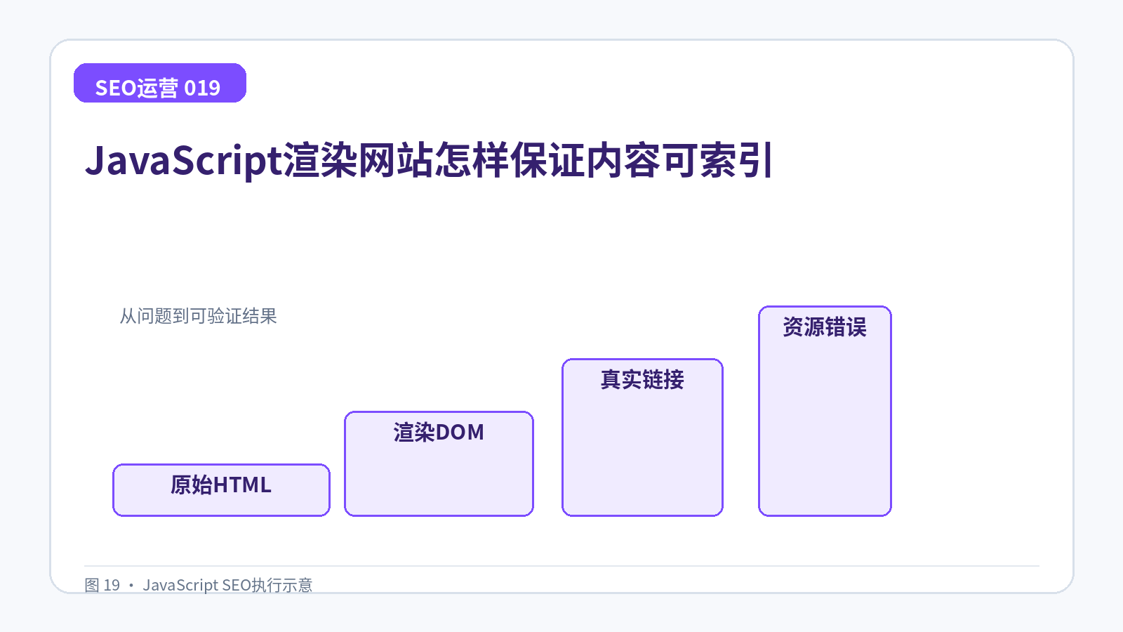 JavaScript渲染网站怎样保证内容可索引技术示意图,展示原始HTML、渲染DOM、真实链接、资源错误