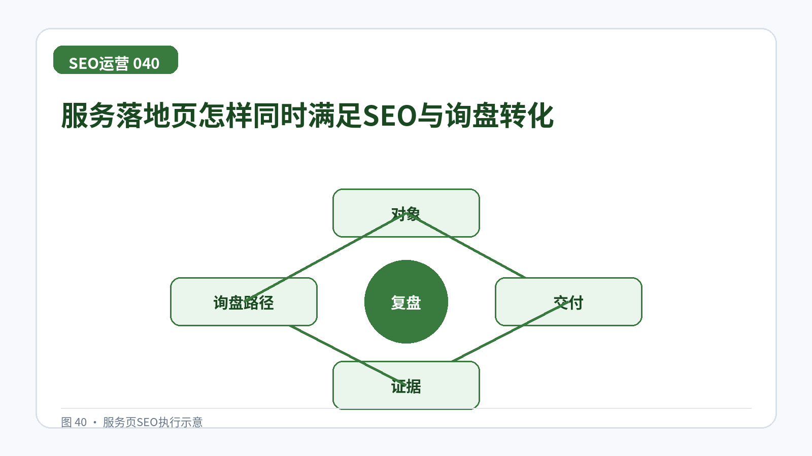 服务落地页怎样同时满足SEO与询盘转化技术示意图,展示对象、交付、证据、询盘路径