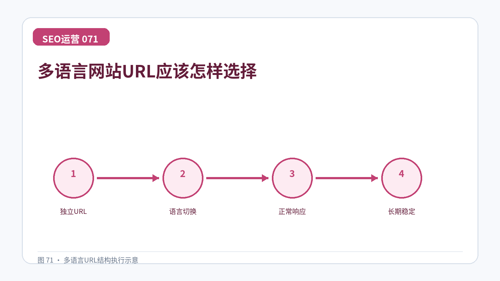 多语言网站URL应该怎样选择技术示意图,展示独立URL、语言切换、正常响应、长期稳定