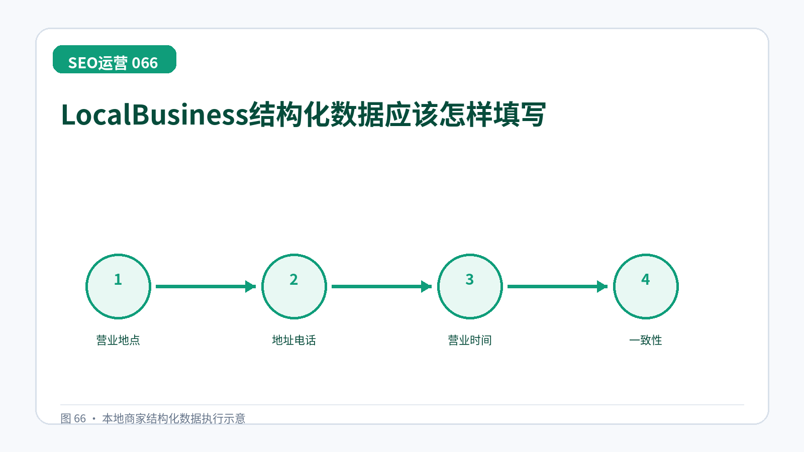 LocalBusiness结构化数据应该怎样填写技术示意图,展示营业地点、地址电话、营业时间、一致性