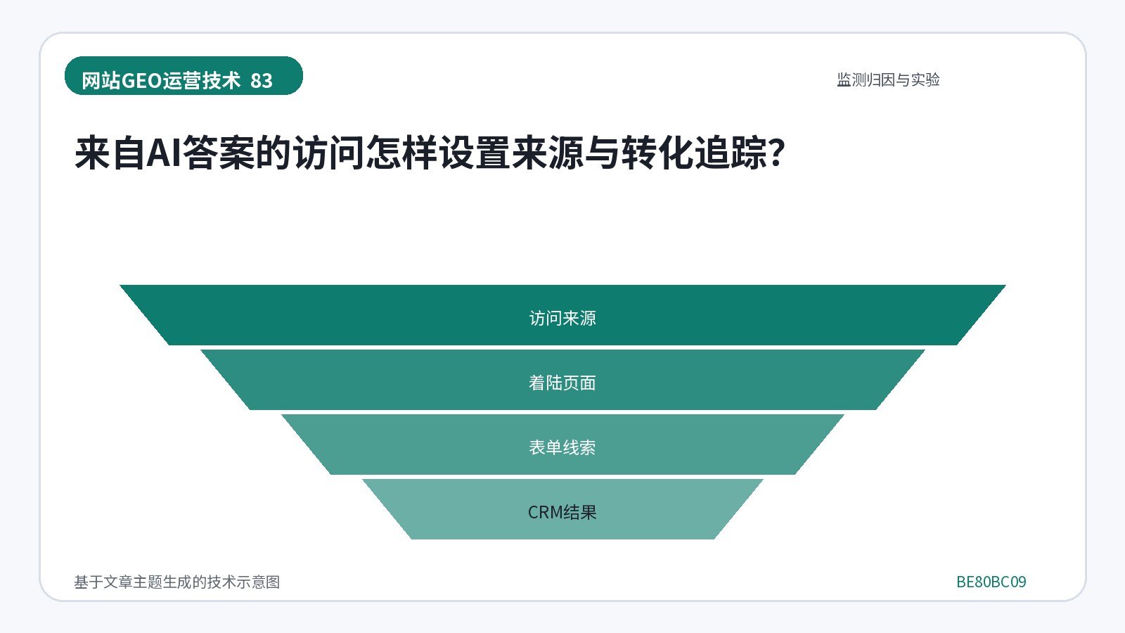 网站GEO优化技术示意图:来自AI答案的访问怎样设置来源与转化追踪?