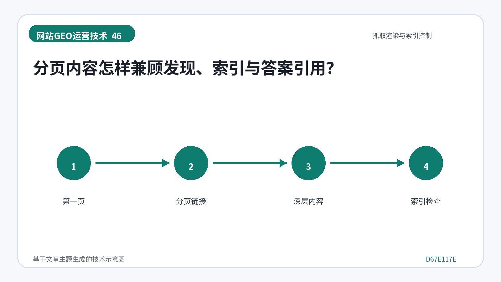 网站GEO优化技术示意图:分页内容怎样兼顾发现、索引与答案引用?